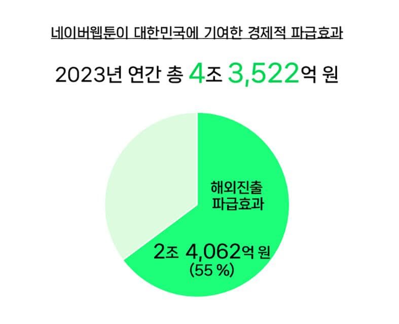 네이버웹툰, “2023년 4.3조 경제적 파급 효과 창출”…국내 창작 생태계 동반 성장