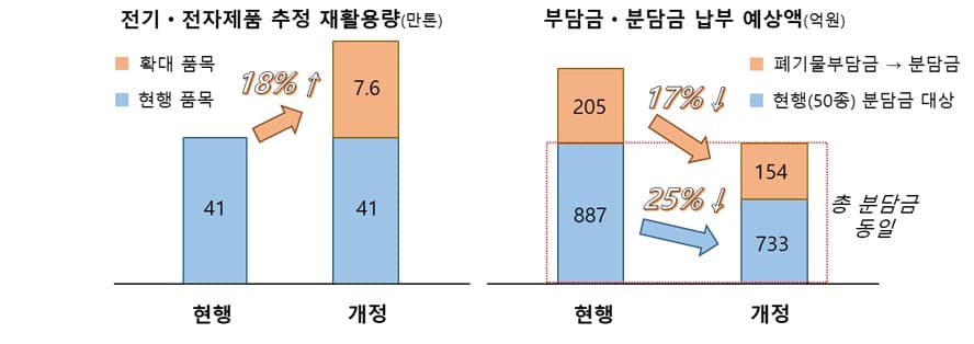 전자제품 재활용은 늘리고 비용은 줄이고… ‘생산자책임재활용’ 전 품목 확대 추진