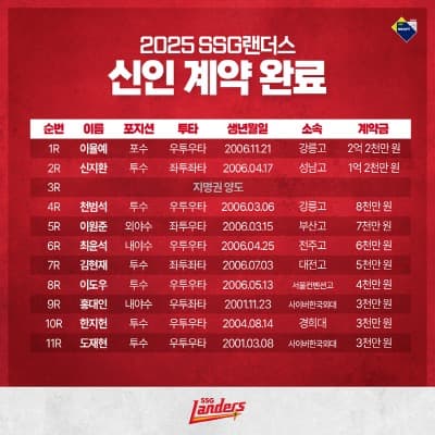 SSG랜더스, 2025 신인 선수 10명 전원과 계약 완료