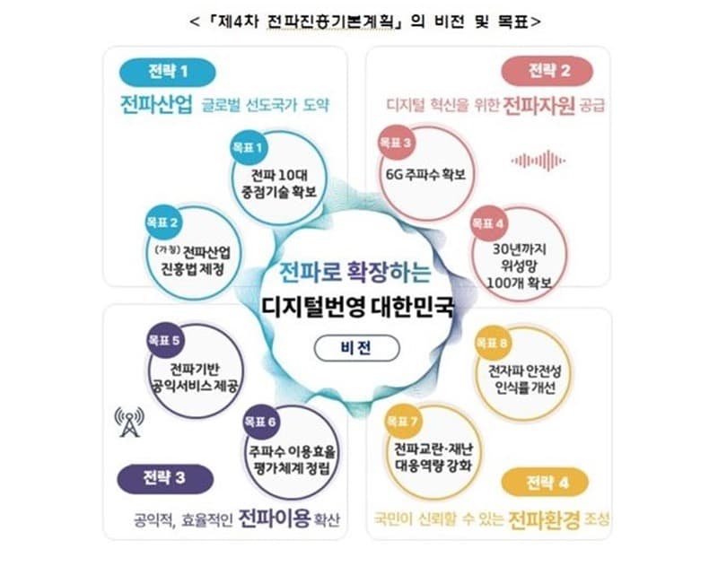 2030년까지 6G주파수·위성망 100개 확보…전파한계 극복 나선다