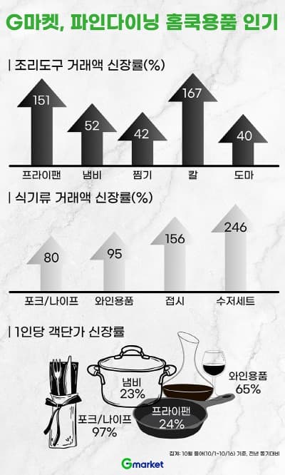 G마켓, ‘익힘 정도에 진심’… 요리 경연 열풍에 파인다이닝 홈쿡 뜬다