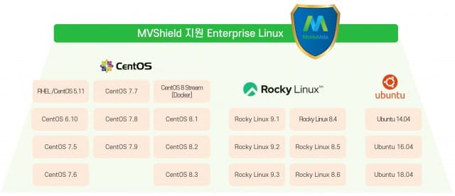 몬타비스타-토스뱅크, CentOS EOL 연장 지원 서비스 ‘MVShield’ 계약 체결