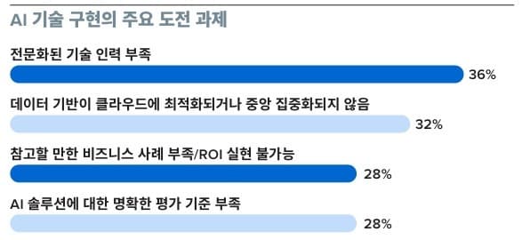 SAS ‘한국, AI 채택과 통합 우위, 신뢰성 있는 AI 중요성 인지’