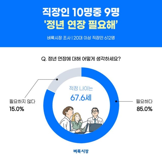 벼룩시장 조사, 직장인 10명 중 9명 ‘정년 연장 필요… 적정 나이는 67.6세’