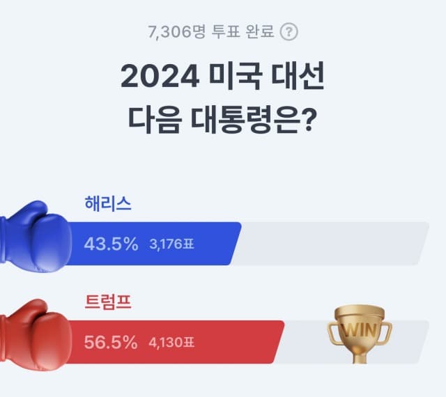 아하 커뮤니티, 토론 기능으로 트럼프 당선 57:43으로 예측… 여론조사보다 정확