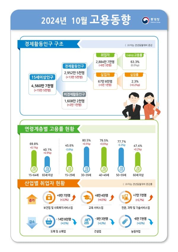 10월 고용률 63.3%, 경활률 64.7%로 역대 최고
