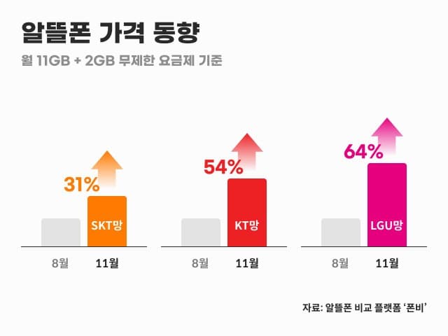 알뜰폰 가격, 연말에 64% 올랐다… 폰비, 알뜰폰 프로모션 요금제 가격 동향 조사 발표