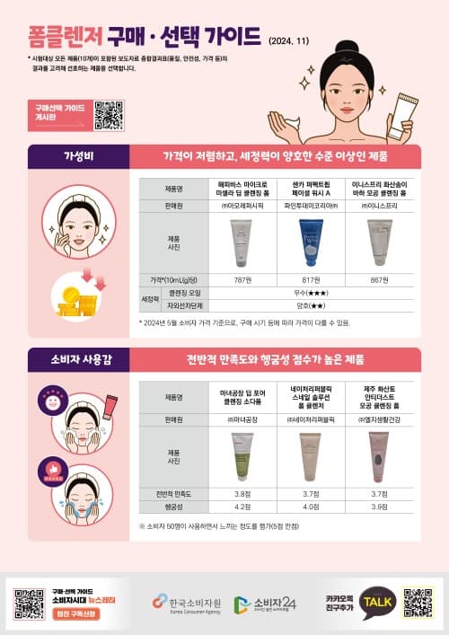 폼클렌저 자외선차단체 제거 성능, 제품에 따라 차이 있어