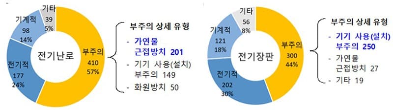 전기난로·장판 화재, ‘부주의’가 최다…외출 시 반드시 전원 꺼야