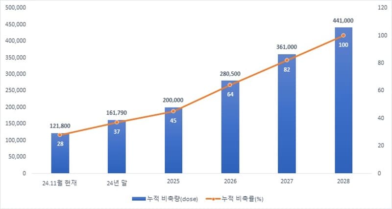 5년 내 결핵·홍역 등 국가예방접종 백신 4종 ‘100%’ 비축한다