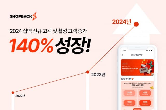 샵백코리아, 신규 고객 및 활성 고객 전년 대비 약 140% 증가… 연말연시 맞아 ‘2024 홀리데이 프로모션’ 진행