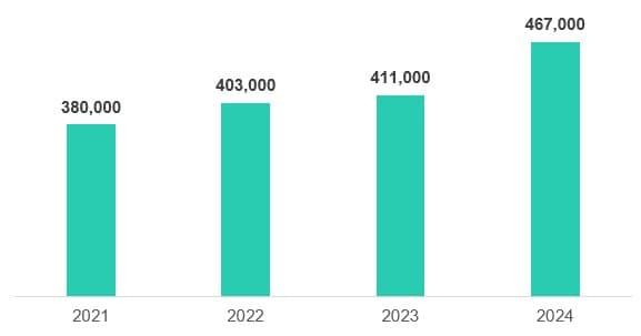 카스퍼스키, 2024년 하루 평균 46만7000개 악성 파일 탐지
