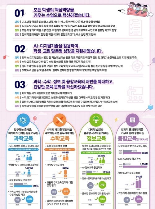 AI·디지털기술로 학생·교원 맞춤형 성장 지원…“융합인재 양성한다”