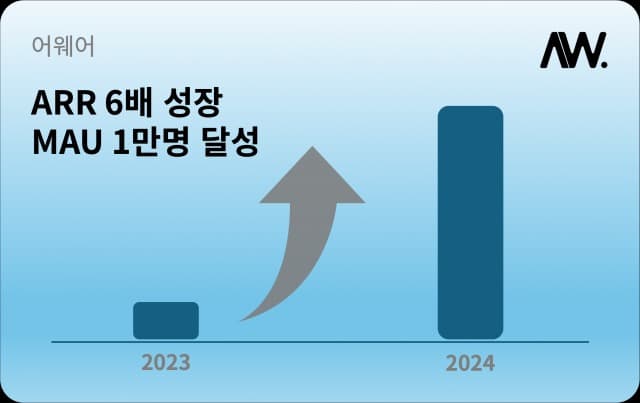 어웨어, 2024년 ARR 6배 성장… 국내 최고 미국 주식 리서치 역량 입증