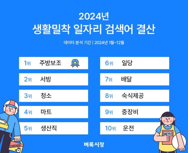 벼룩시장, 2024년 생활밀착 일자리 인기 검색어 결산