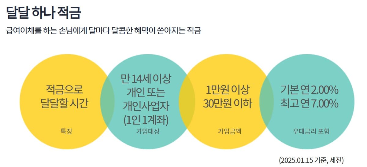 하나은행, 매달 달콤한 혜택을 제공하는 ‘달달 하나 적금’ 출시