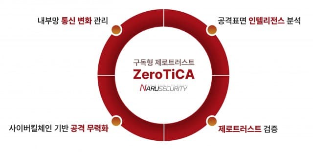 타깃형 공격 대응 전문기업 나루씨큐리티, 구독형 제로트러스트 보안 서비스 ‘ZeroTiCA’ 론칭