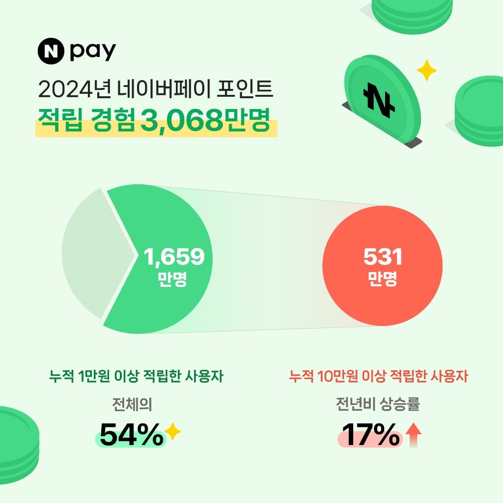 전 국민의 60%가 경험한 네이버페이 포인트…연간 10만 원 이상 적립도 5백만 명 넘어서