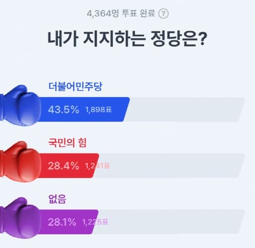 Q&A 커뮤니티 아하, 정당 지지율 투표 결과 ‘지지정당 없음’ 28%