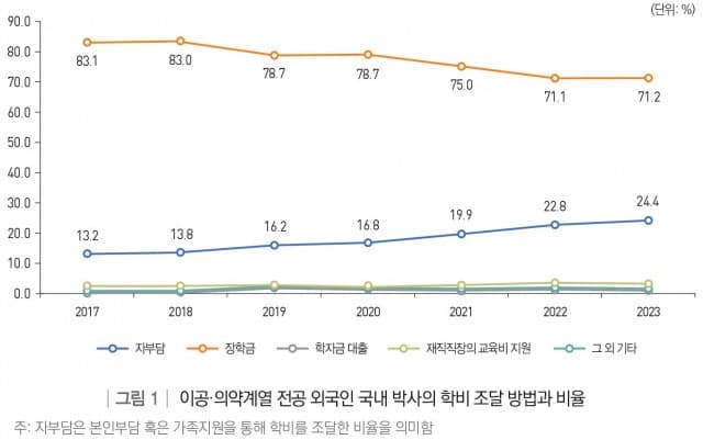 직능연, 이공·의약계열 전공 외국인 국내 박사 인재 현황 분석