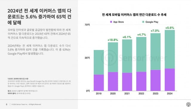 전 세계 이커머스 앱 다운로드 수는 증가세 보이며 65억 건에 달해… 테무는 한국 포함 40여 개국에서 다운로드 1위