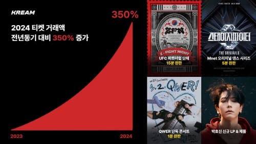 크림, 패션 넘어 티켓 서비스도 ‘접수’… 티켓 거래액 전년동기 대비 350% 증가