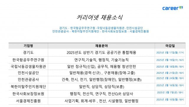 커리어넷, 경기도·한국항공우주연구원·국립낙동강생물자원관·인천시설공단·인천관광공사·북한이탈주민지원재단·한국사회보장정보원·서울경제진흥원 채용 소식 발표