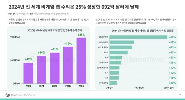 아태 퍼블리셔의 비게임 앱 수익은 25% 성장해 180억달러에 달해… 숏폼 드라마 앱 수익은 14배 넘게 급증