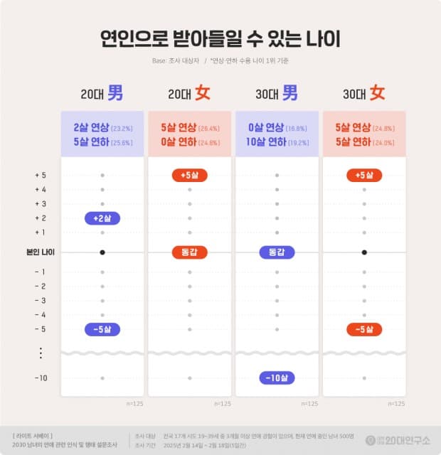 대학내일20대연구소, 2030 남녀의 연애 인식 및 행태 조사 결과 발표