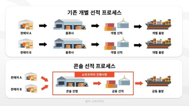쇼피코리아, 태국 마켓에 ‘콘솔 물류 서비스’ 론칭… 풀필먼트 접근성 확대로 성장세 잇는다