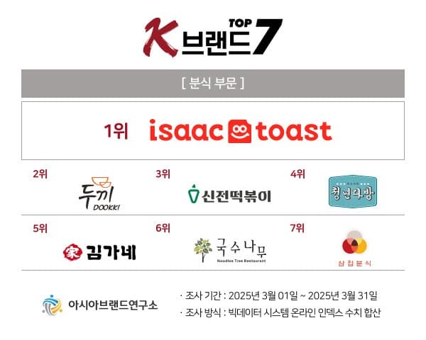 이삭토스트, 두끼 제치고 아시아브랜드 선정 ‘K-브랜드 톱7’ 분식 1위 등극