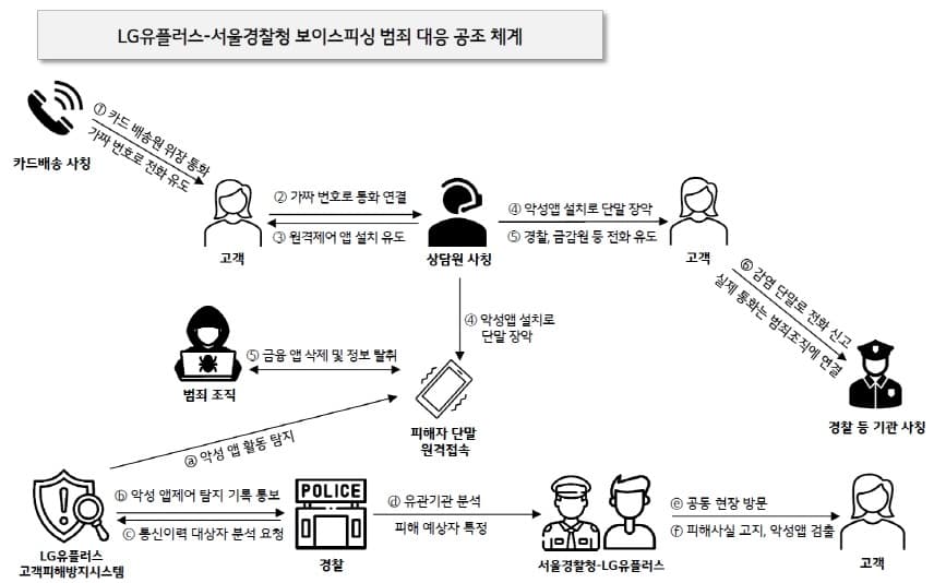 LG유플러스 서울경찰청과 공조해 보이스피싱 피해 막았다