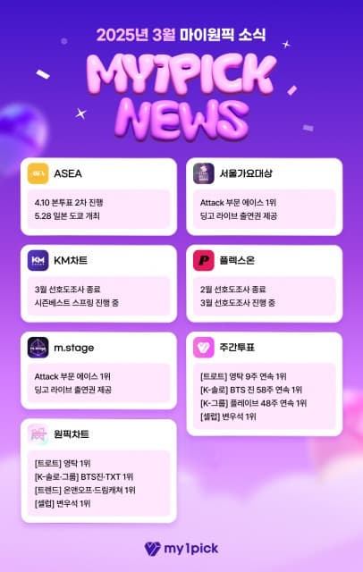 글로벌 팬덤 플랫폼 마이원픽, ASEA·SMA 등 글로벌 시상식 영향력 확대