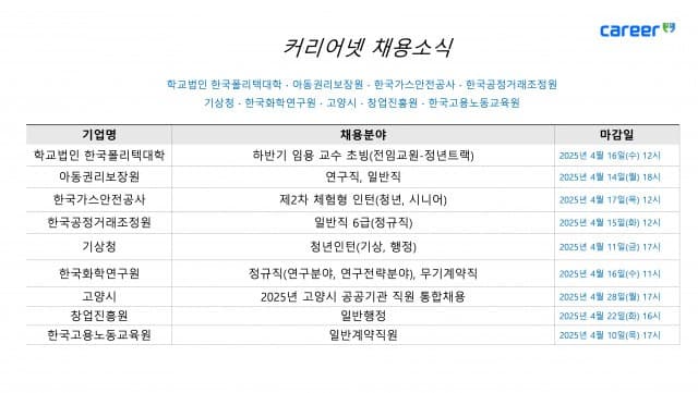 커리어넷, 학교법인 한국폴리텍대학·한국가스안전공사·한국공정거래조정원·기상청 등 채용 소식 발표