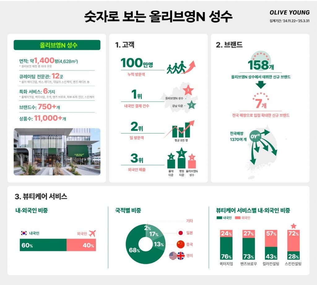 CJ올리브영, ‘올리브영N 성수’ 오픈 4개월 만에 방문객 100만 돌파