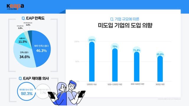 한국EAP협회, 근로자지원프로그램 기업 분석 보고서 발간