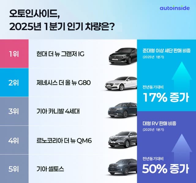 오토인사이드, 1분기 중고차 판매량 공개… 그랜저·제네시스 등 준대형 세단 중고차 시장에서 여전한 인기