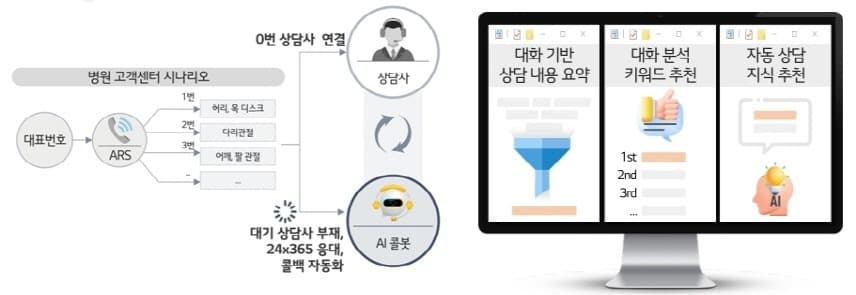 LG유플러스 의료 상담 특화 AICC로 ‘스마트 병원’ 만든다