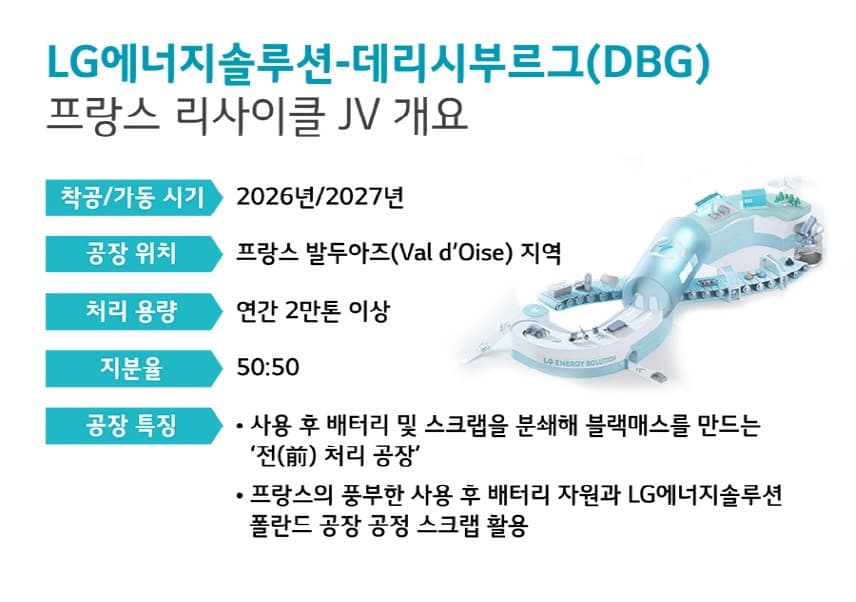 LG에너지솔루션-프랑스 데리시부르그(DBG) 배터리 리사이클 합작법인 설립
