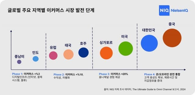 쇼핑 채널 중심으로 재편되고 있는 온라인 쇼핑 여정… NIQ, 최신 온라인 쇼핑 행동 연구 쿠팡 애즈콘에서 발표