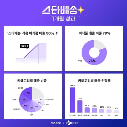 SSG닷컴, 도착보장 도입 한 달 만에… ‘스타배송’ 비식품 매출 50% ↑