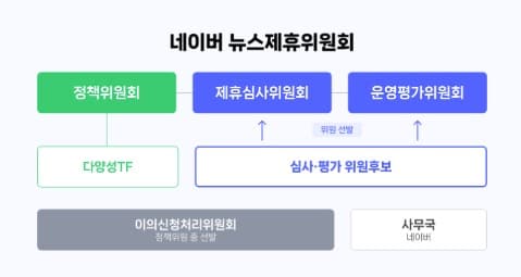 네이버, 전문성과 독립성 높인 새로운 ‘뉴스제휴위원회’ 출범한다