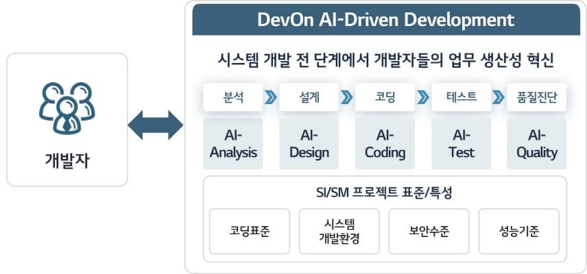 LG CNS 시스템 개발 전 과정에 ‘AI’ 도입한다
