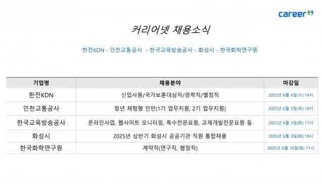 커리어넷, 한전KDN·인천교통공사·한국교육방송공사·화성시·한국화학연구원 채용 소식 발표
