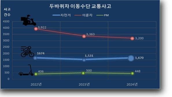 2024년 서울시 내 ‘두 바퀴 이동수단’ 교통사고 분석