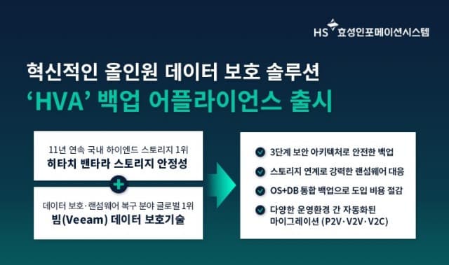 HS효성인포메이션시스템, 차세대 데이터 보호 솔루션 ‘HVA’ 백업 어플라이언스 출시