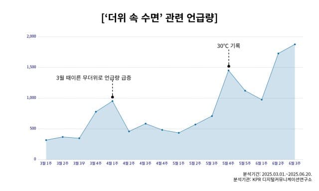 폭염 속 ‘숙면’ 관련 키워드 검색 급증… 쿨슬립 시장 관심 확대