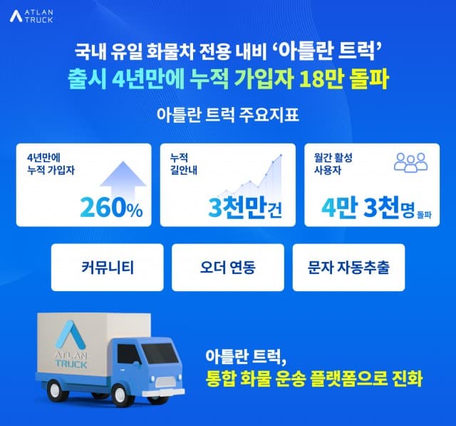 국내 유일 화물차 전용 내비 ‘아틀란 트럭’ 출시 4년 만에 누적 가입자 18만명·누적 길 안내 3000만 건 돌파