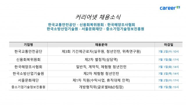 커리어넷, 한국교통안전공단·신용회복위원회·한국해양조사협회·한국소방산업기술원·서울문화재단·중소기업기술정보진흥원 채용 소식 발표