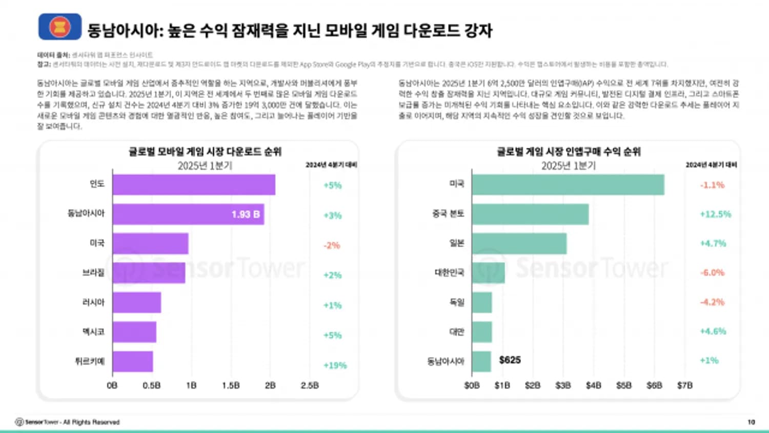 동남아, 전 세계에서 두 번째로 많은 모바일 게임 다운로드 기록… 베트남 개발사, 글로벌 다운로드 성장 주도